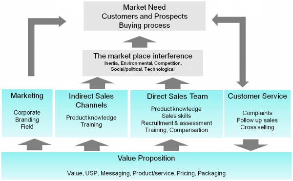 Sales Effectiveness – Chiswick Marketing